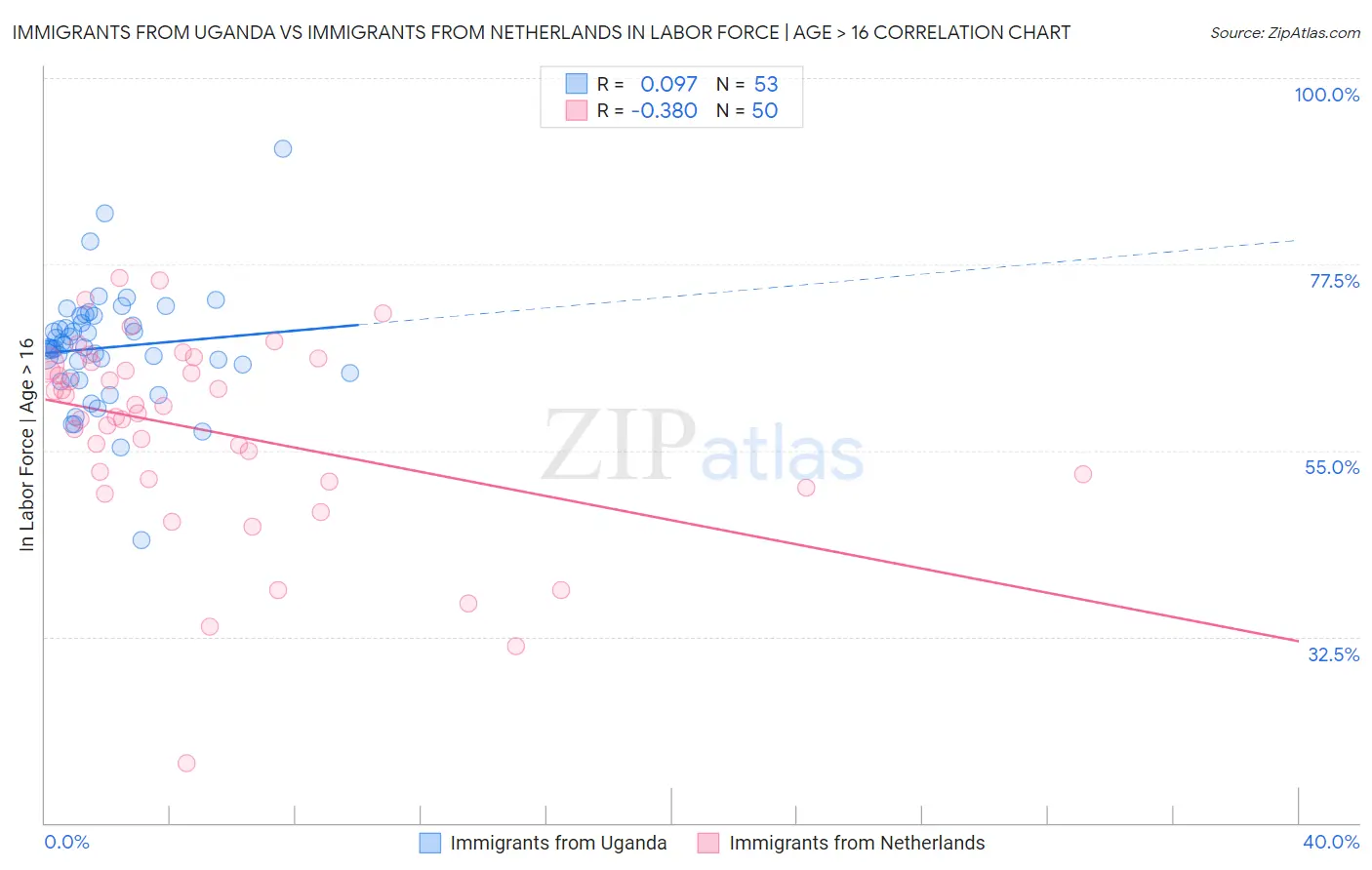 Immigrants from Uganda vs Immigrants from Netherlands In Labor Force | Age > 16