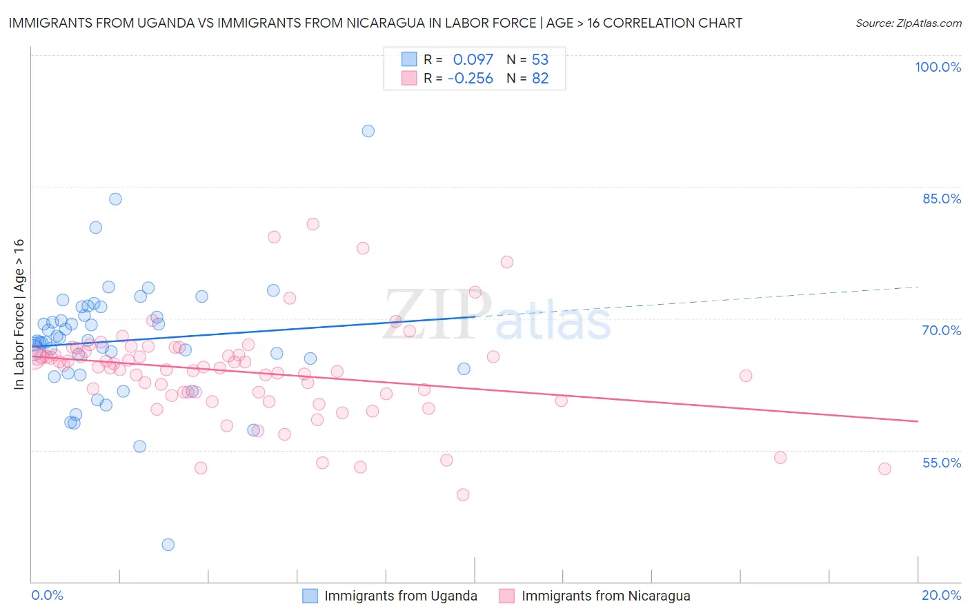 Immigrants from Uganda vs Immigrants from Nicaragua In Labor Force | Age > 16