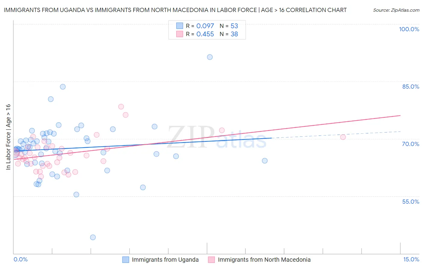 Immigrants from Uganda vs Immigrants from North Macedonia In Labor Force | Age > 16