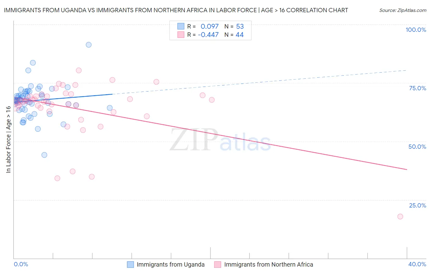 Immigrants from Uganda vs Immigrants from Northern Africa In Labor Force | Age > 16