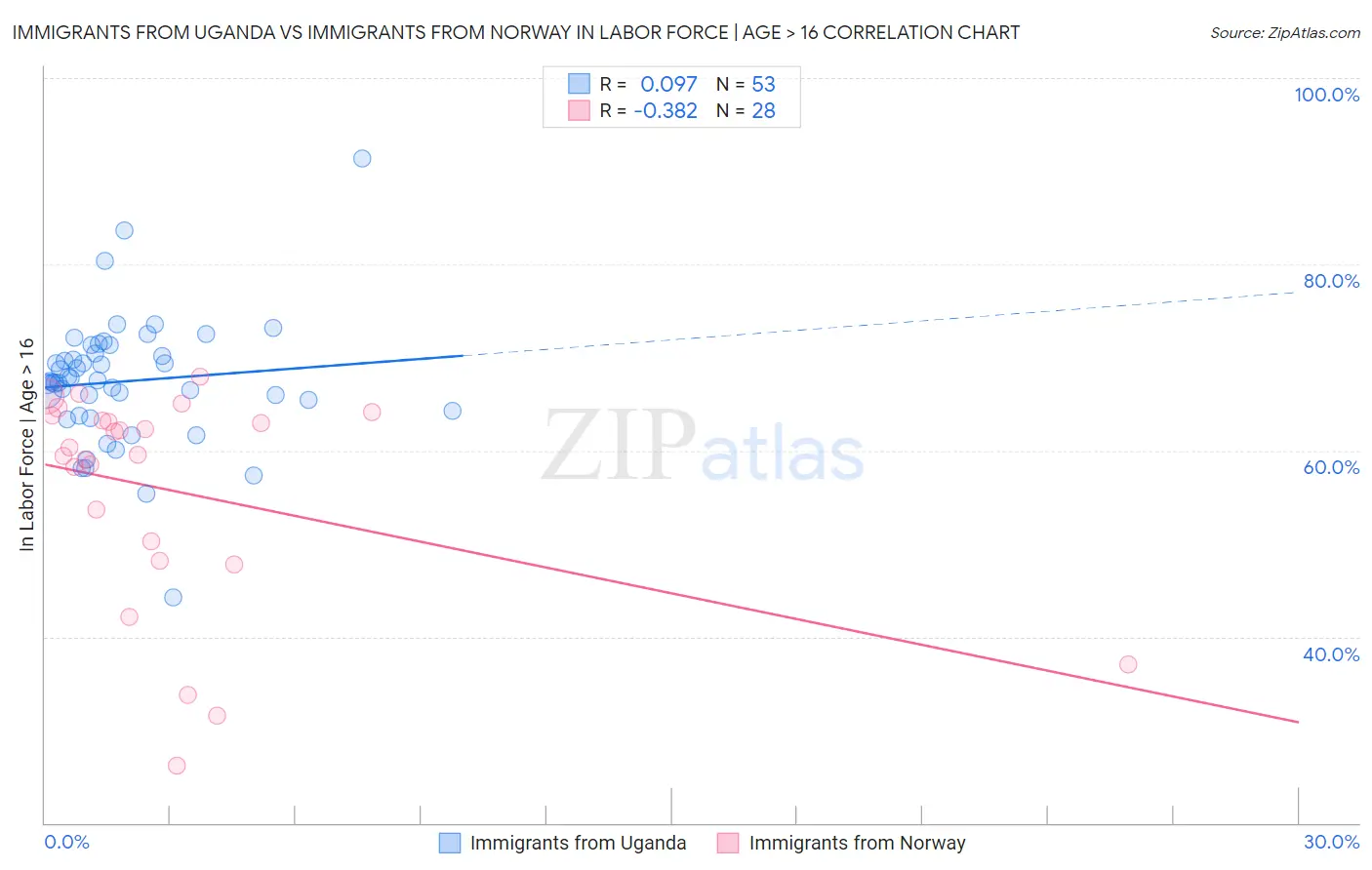 Immigrants from Uganda vs Immigrants from Norway In Labor Force | Age > 16