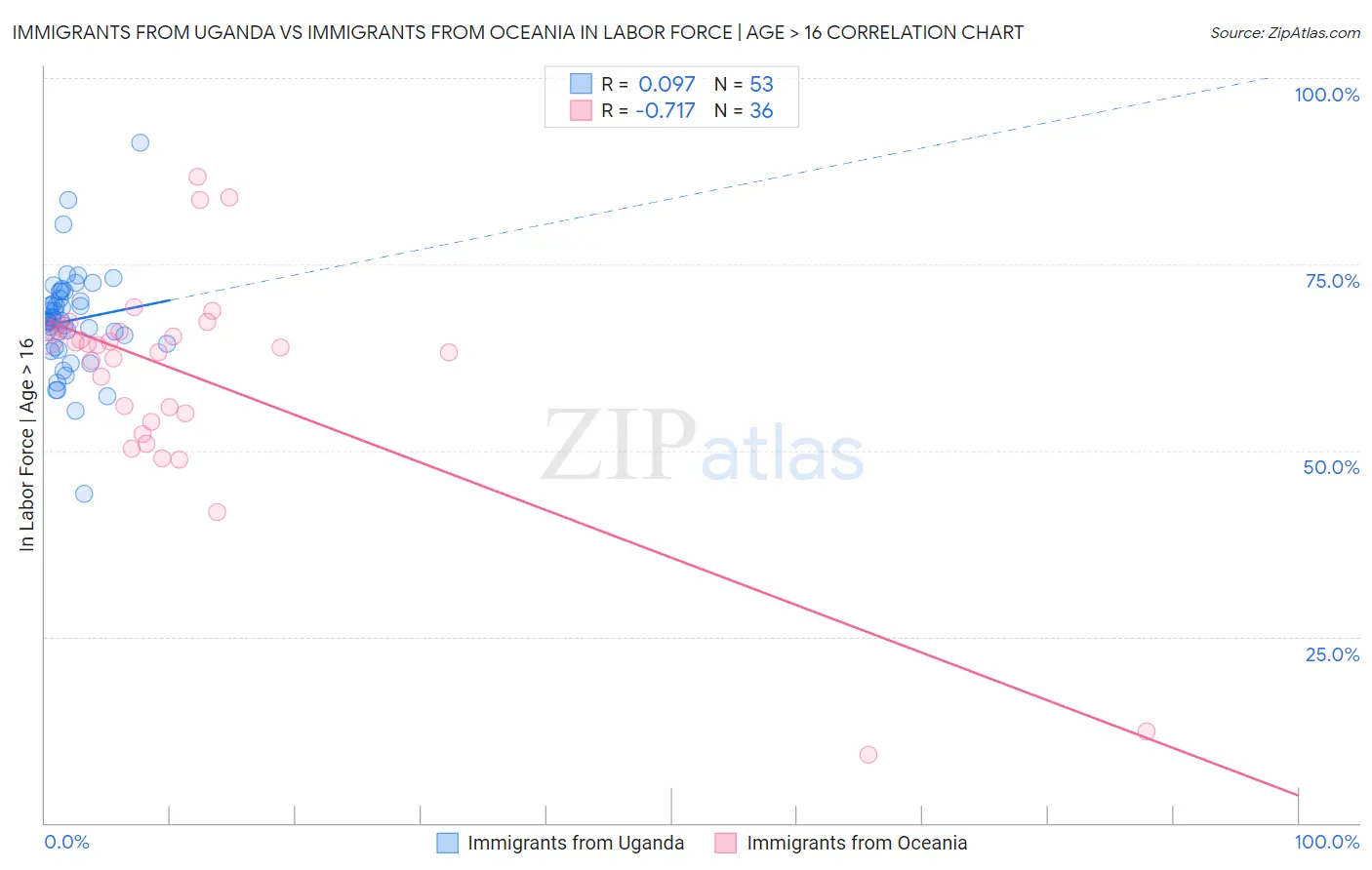 Immigrants from Uganda vs Immigrants from Oceania In Labor Force | Age > 16