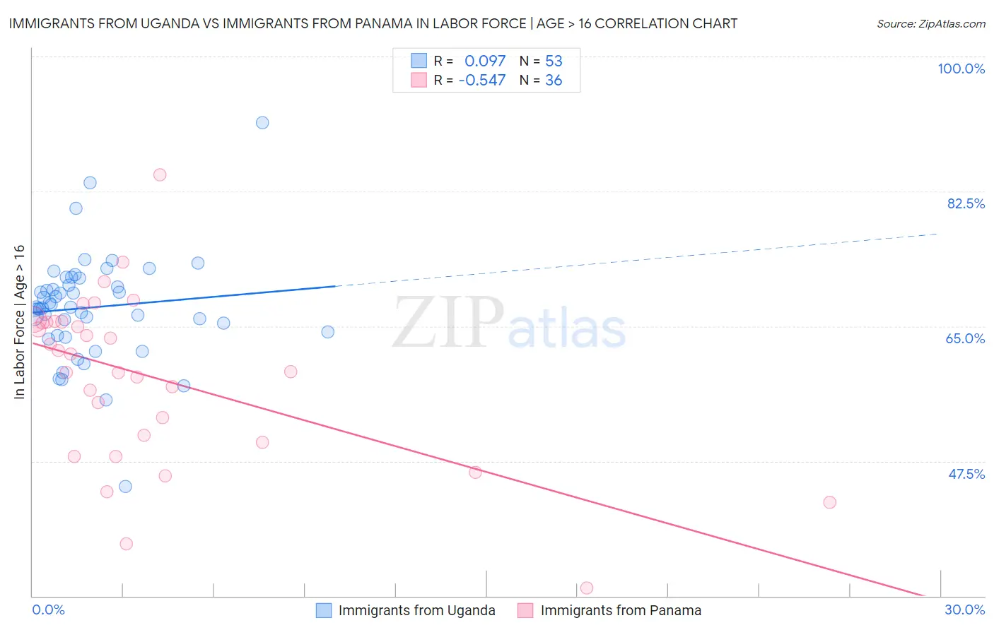 Immigrants from Uganda vs Immigrants from Panama In Labor Force | Age > 16