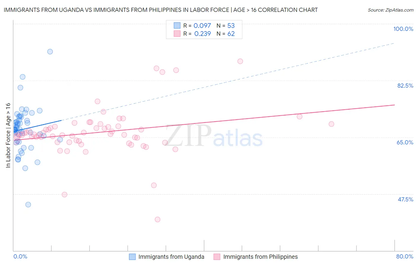 Immigrants from Uganda vs Immigrants from Philippines In Labor Force | Age > 16