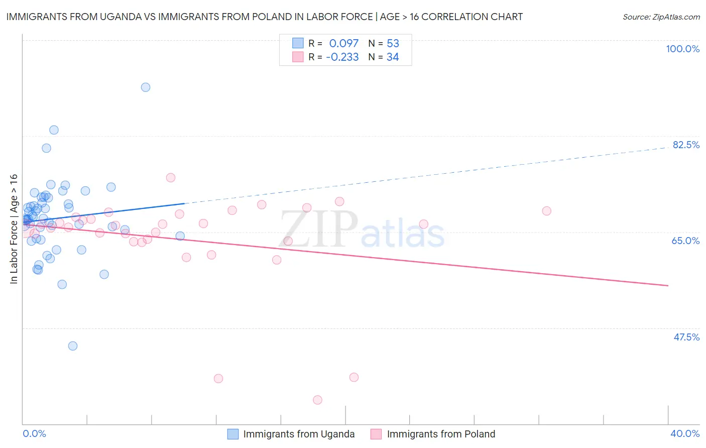 Immigrants from Uganda vs Immigrants from Poland In Labor Force | Age > 16