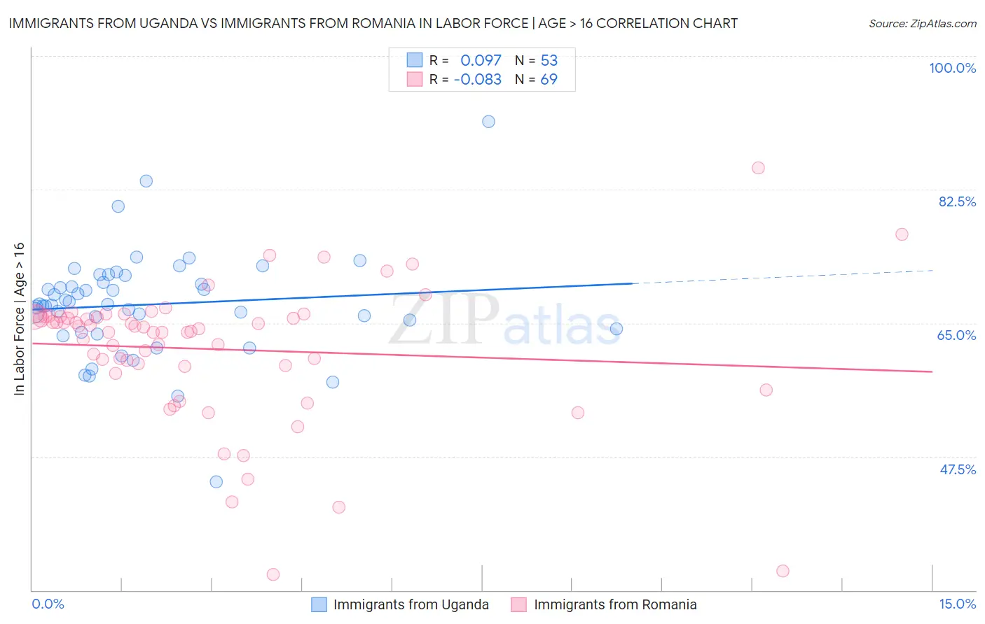 Immigrants from Uganda vs Immigrants from Romania In Labor Force | Age > 16