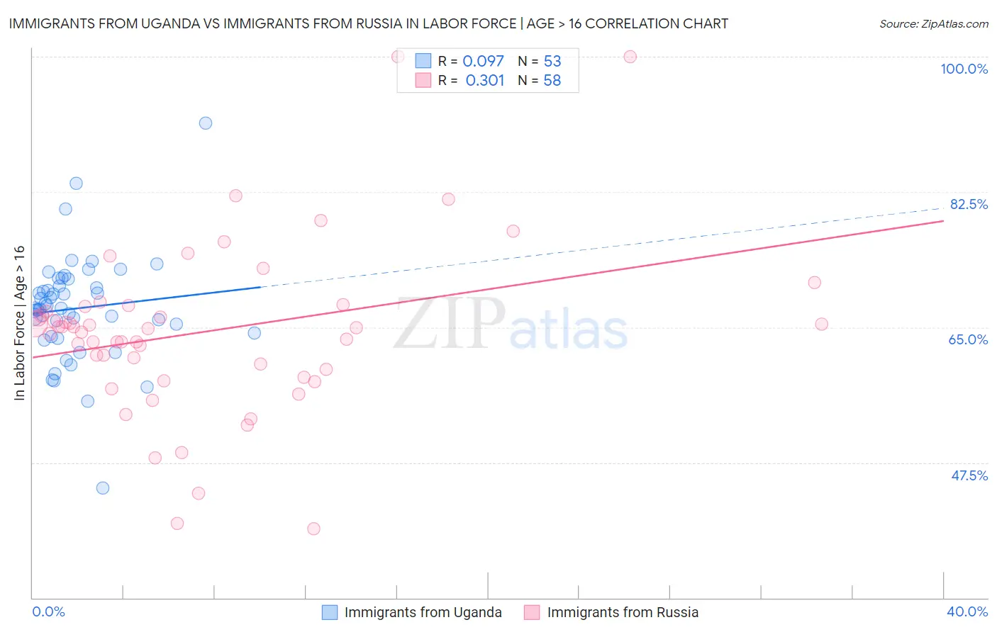 Immigrants from Uganda vs Immigrants from Russia In Labor Force | Age > 16