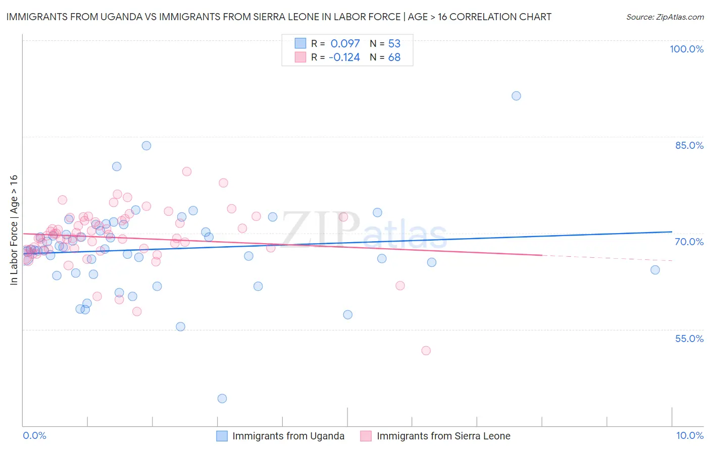 Immigrants from Uganda vs Immigrants from Sierra Leone In Labor Force | Age > 16