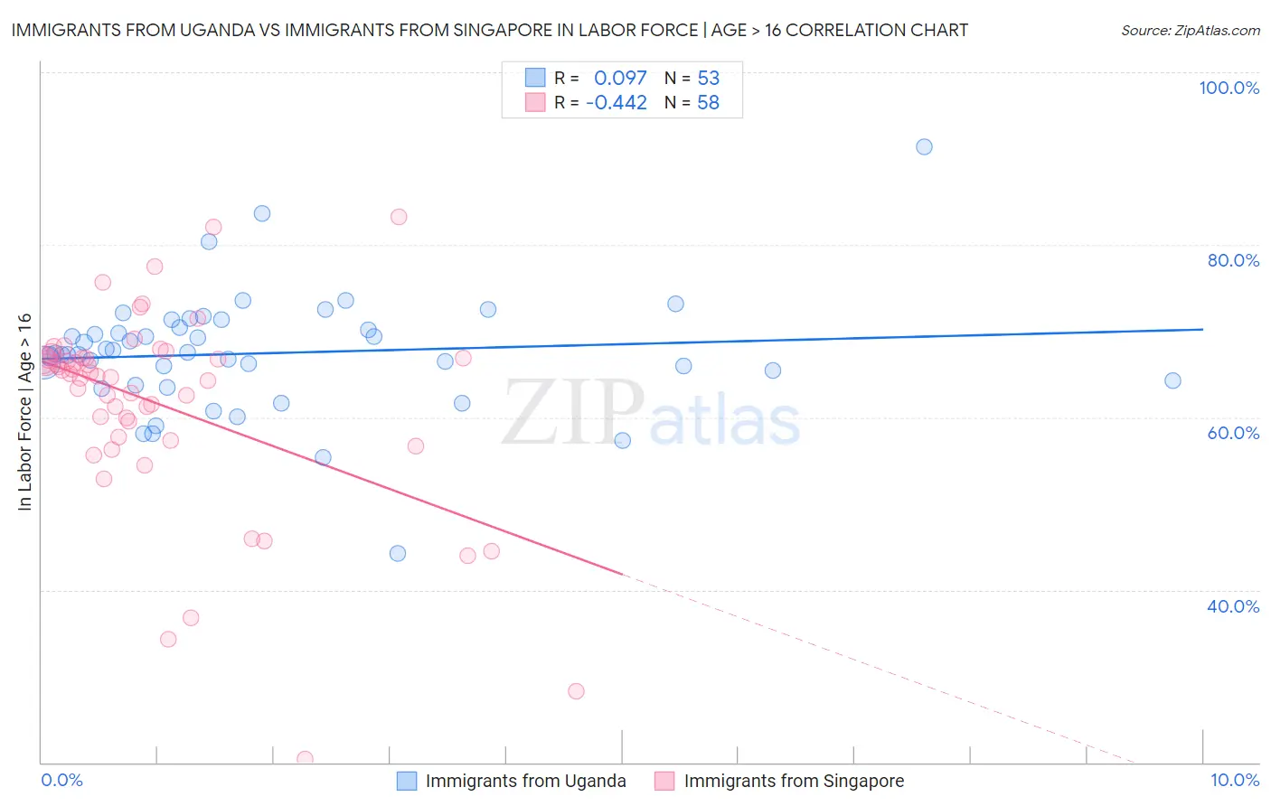 Immigrants from Uganda vs Immigrants from Singapore In Labor Force | Age > 16