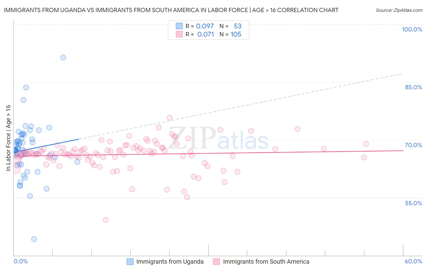 Immigrants from Uganda vs Immigrants from South America In Labor Force | Age > 16