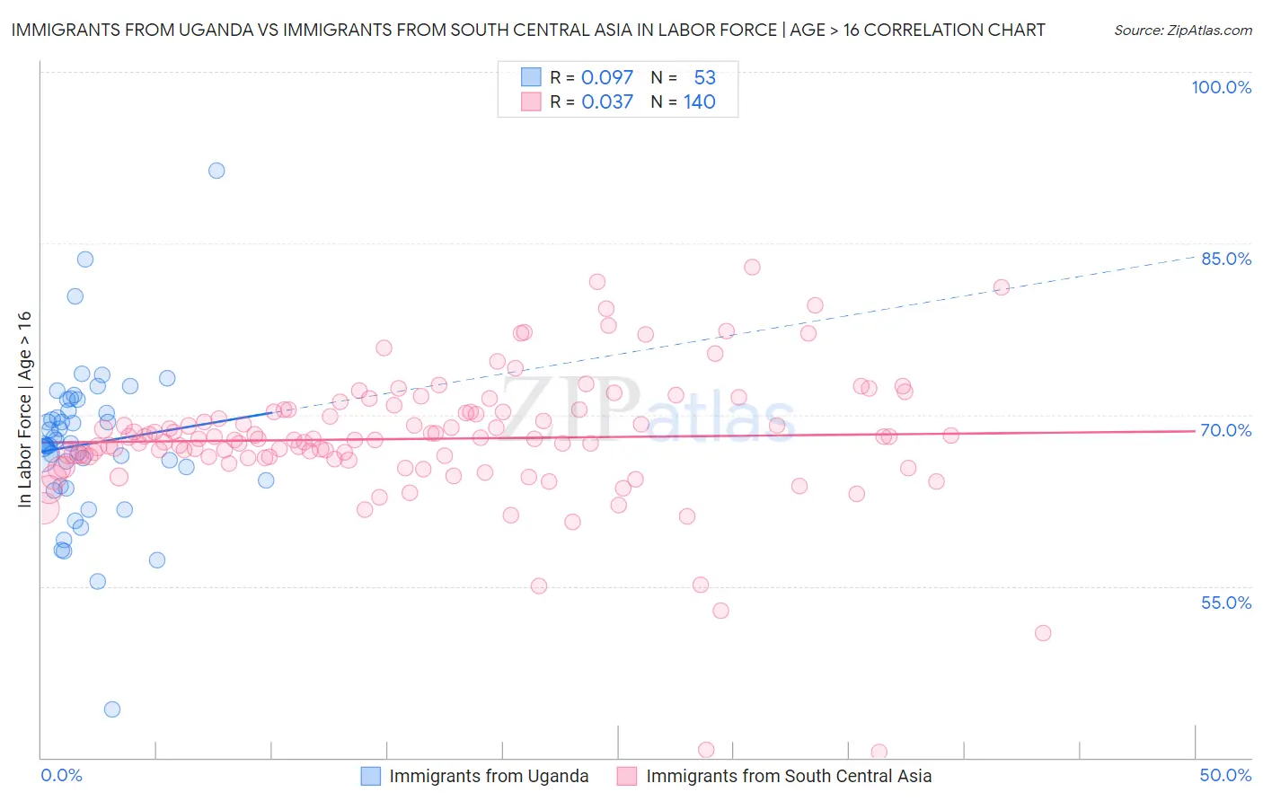 Immigrants from Uganda vs Immigrants from South Central Asia In Labor Force | Age > 16