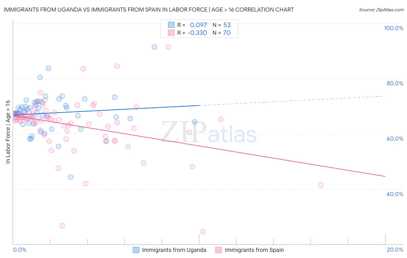 Immigrants from Uganda vs Immigrants from Spain In Labor Force | Age > 16
