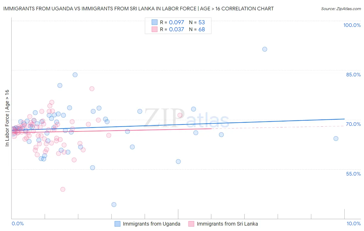 Immigrants from Uganda vs Immigrants from Sri Lanka In Labor Force | Age > 16