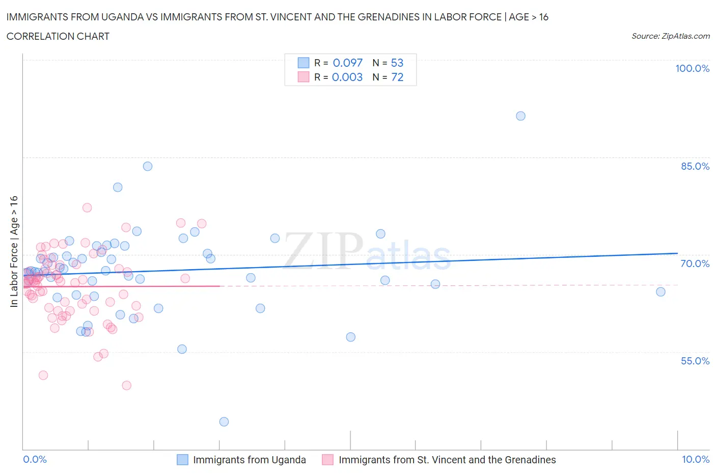 Immigrants from Uganda vs Immigrants from St. Vincent and the Grenadines In Labor Force | Age > 16