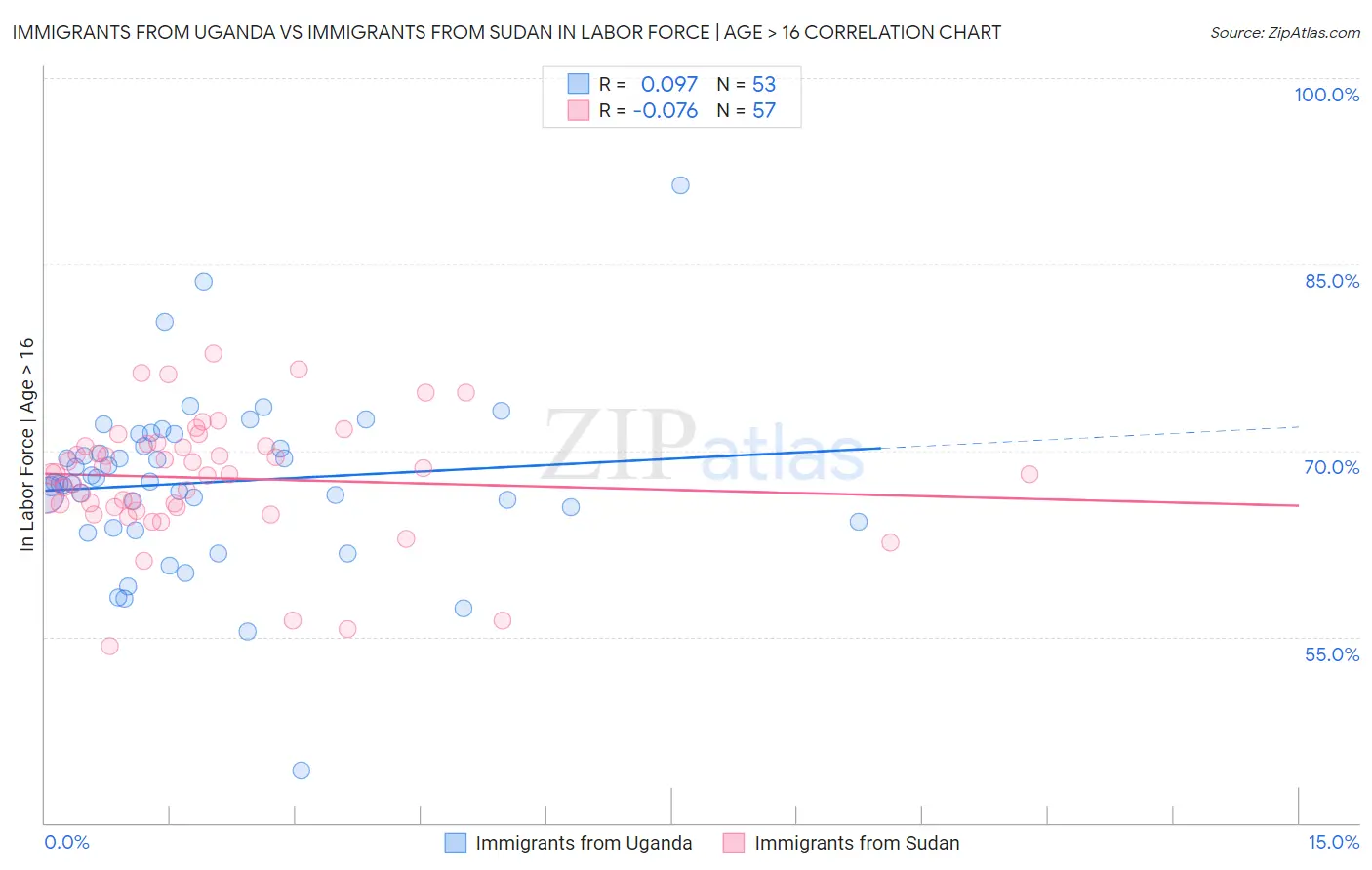 Immigrants from Uganda vs Immigrants from Sudan In Labor Force | Age > 16