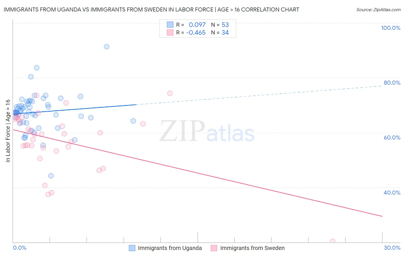 Immigrants from Uganda vs Immigrants from Sweden In Labor Force | Age > 16