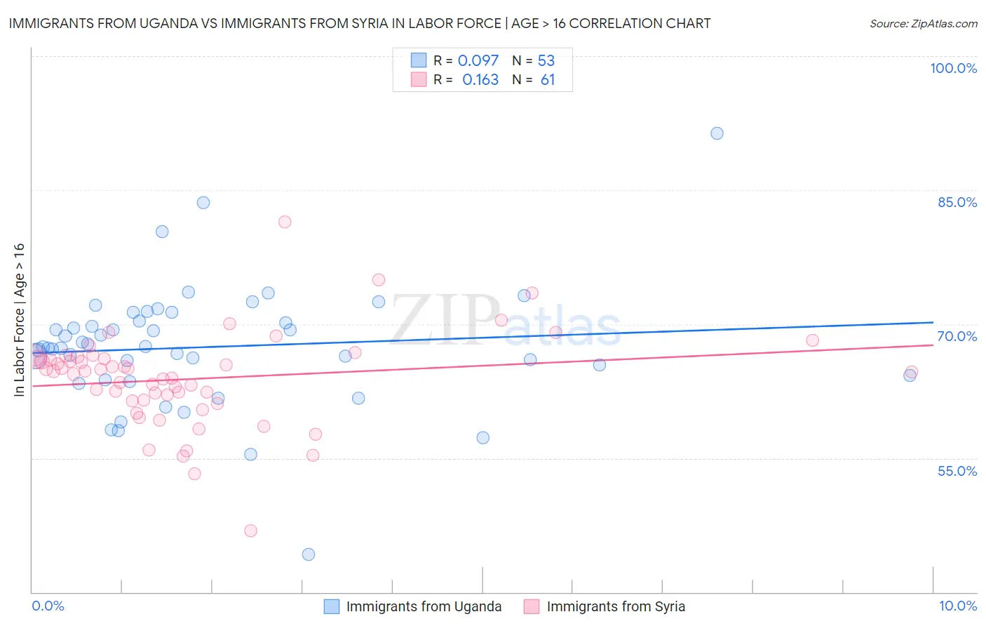 Immigrants from Uganda vs Immigrants from Syria In Labor Force | Age > 16