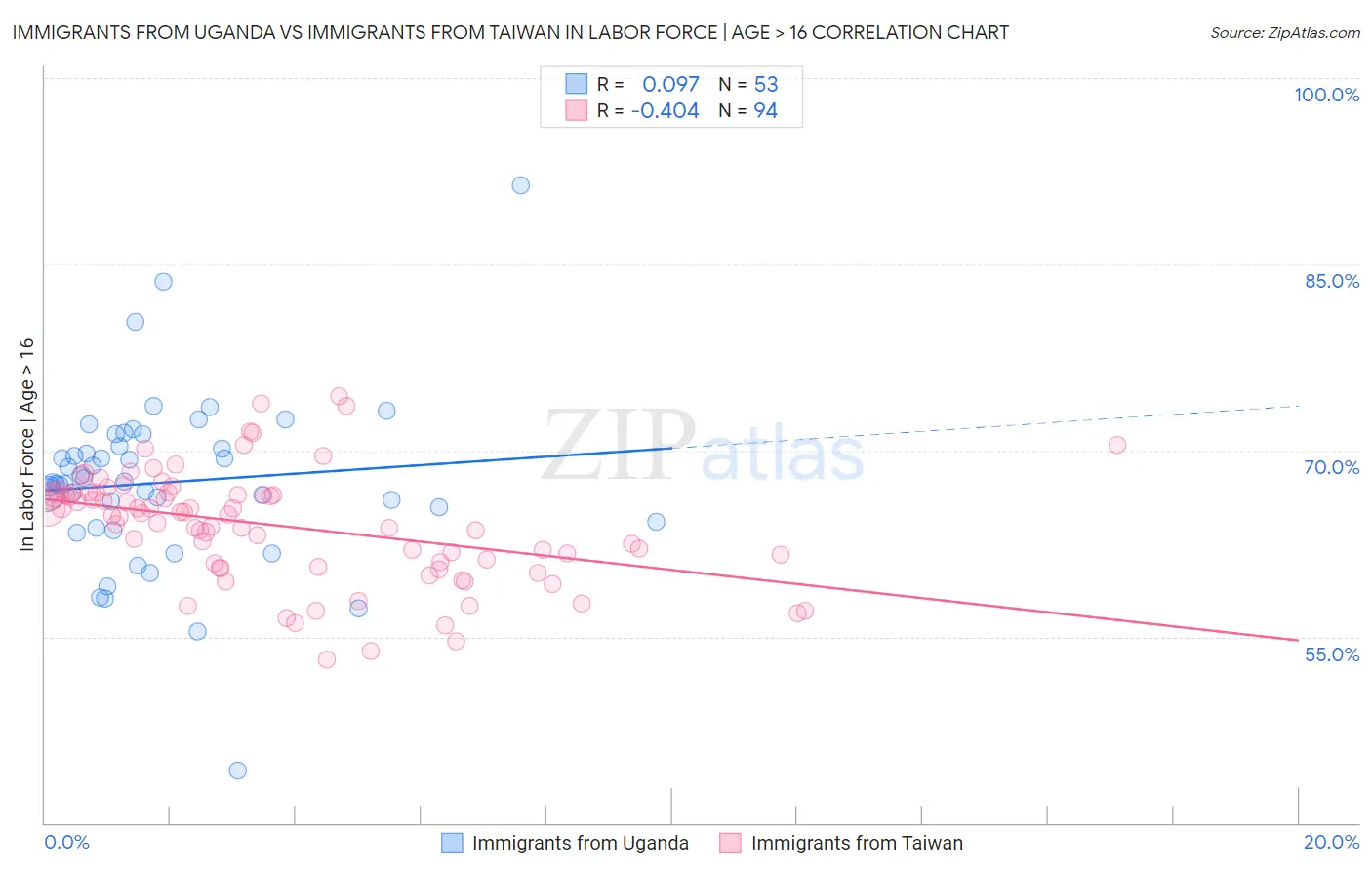 Immigrants from Uganda vs Immigrants from Taiwan In Labor Force | Age > 16