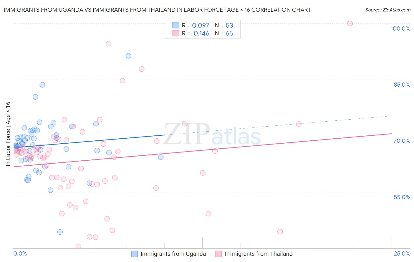 Immigrants from Uganda vs Immigrants from Thailand In Labor Force | Age > 16