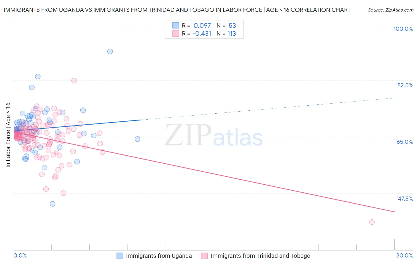 Immigrants from Uganda vs Immigrants from Trinidad and Tobago In Labor Force | Age > 16