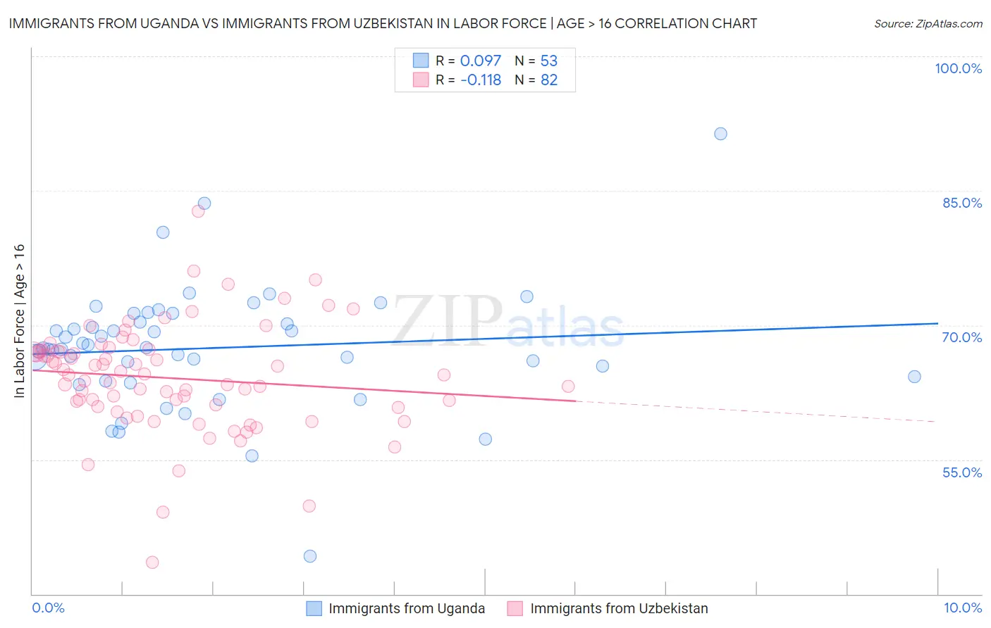 Immigrants from Uganda vs Immigrants from Uzbekistan In Labor Force | Age > 16