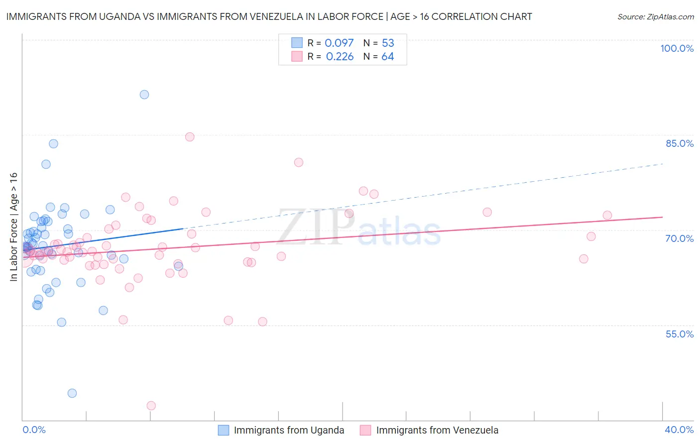 Immigrants from Uganda vs Immigrants from Venezuela In Labor Force | Age > 16