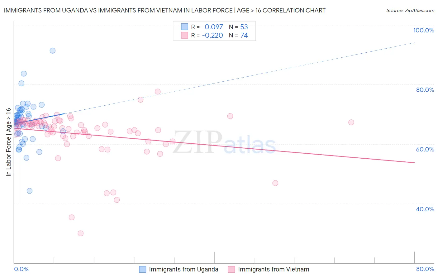 Immigrants from Uganda vs Immigrants from Vietnam In Labor Force | Age > 16