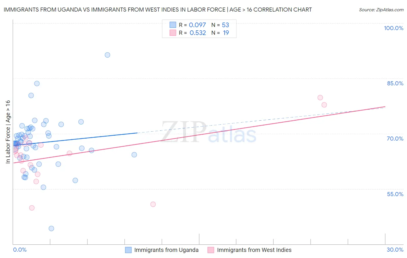 Immigrants from Uganda vs Immigrants from West Indies In Labor Force | Age > 16