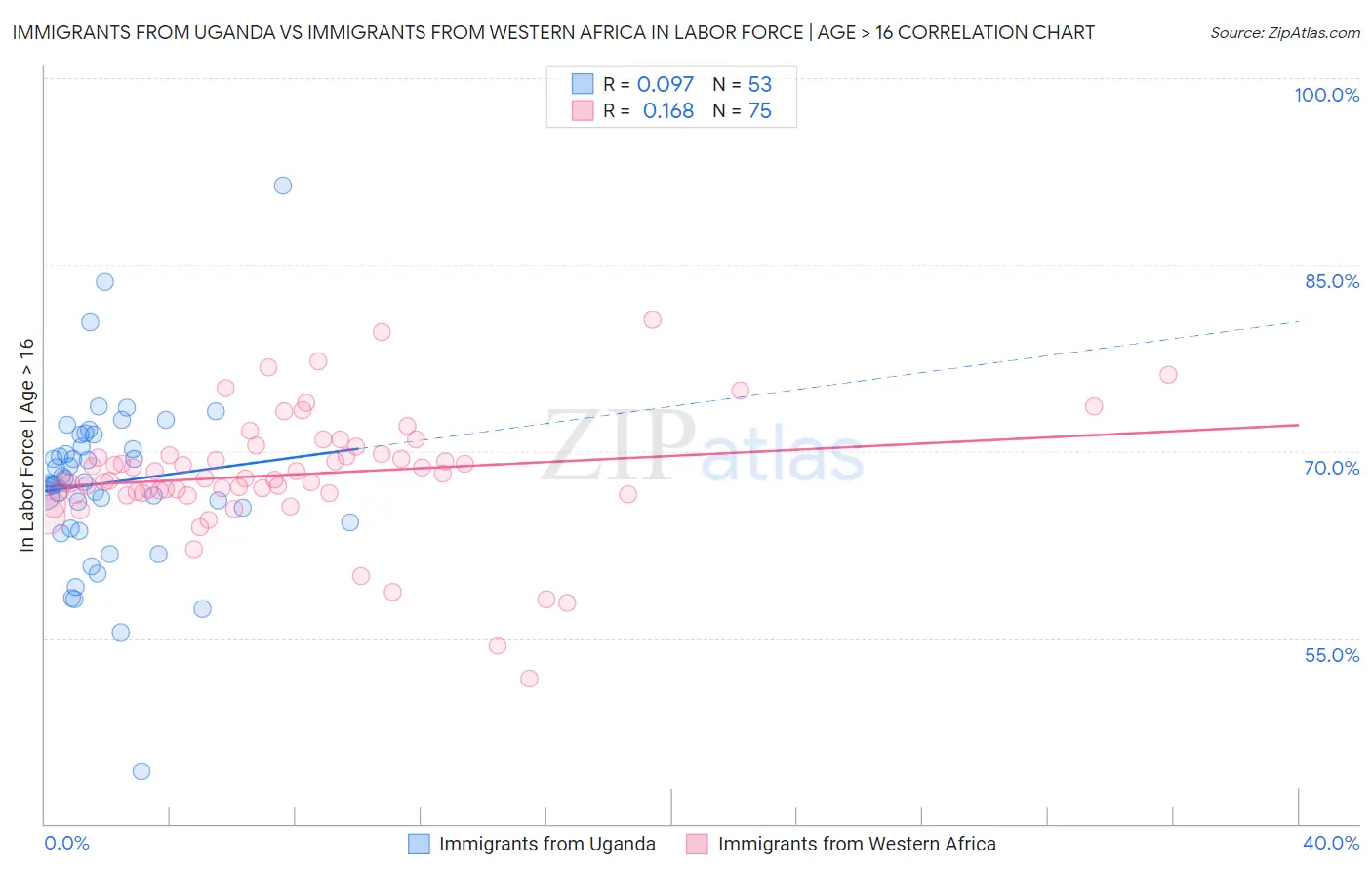 Immigrants from Uganda vs Immigrants from Western Africa In Labor Force | Age > 16