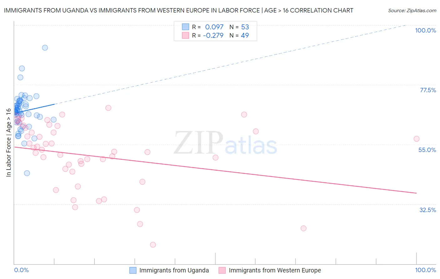 Immigrants from Uganda vs Immigrants from Western Europe In Labor Force | Age > 16