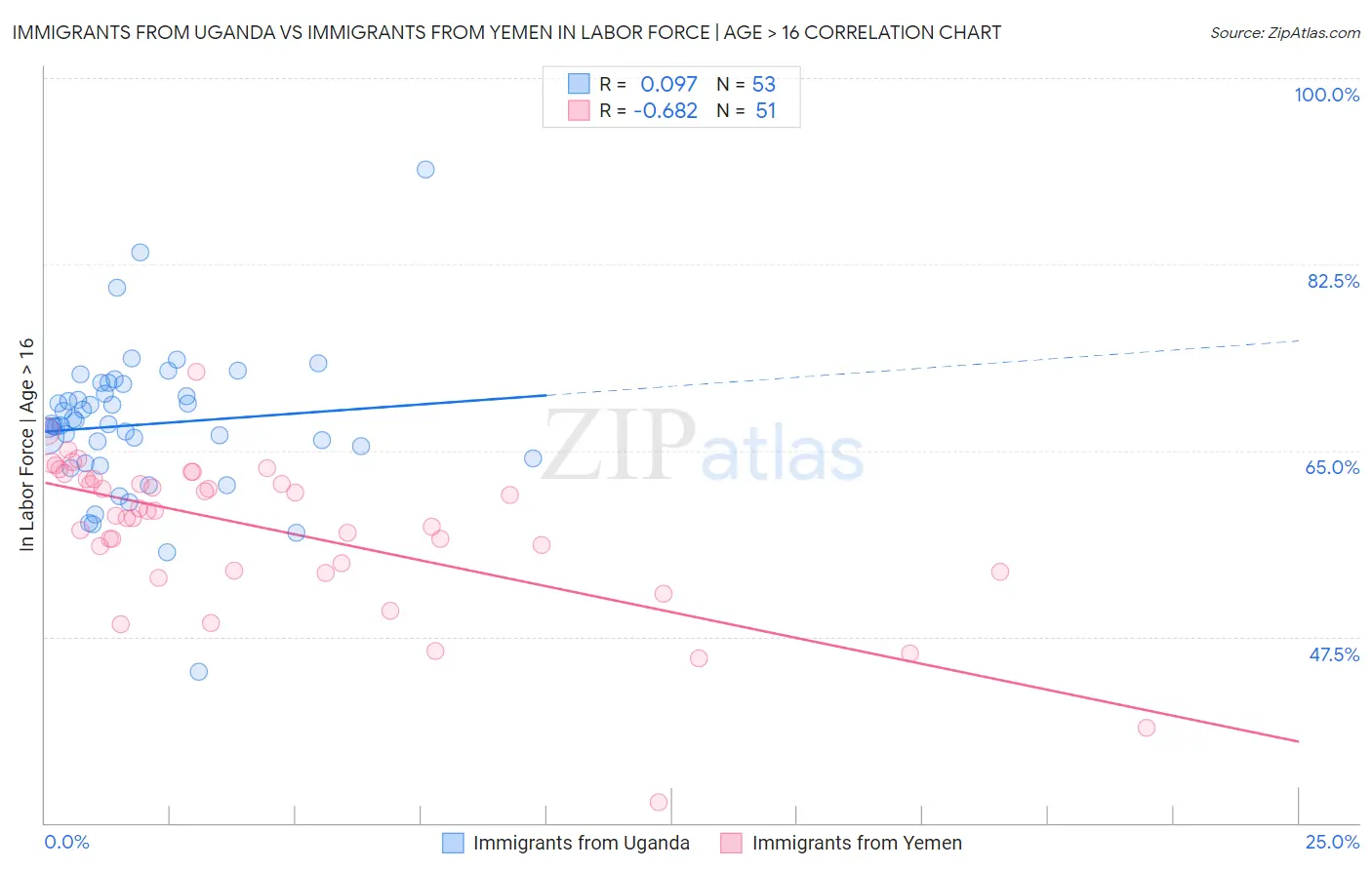 Immigrants from Uganda vs Immigrants from Yemen In Labor Force | Age > 16