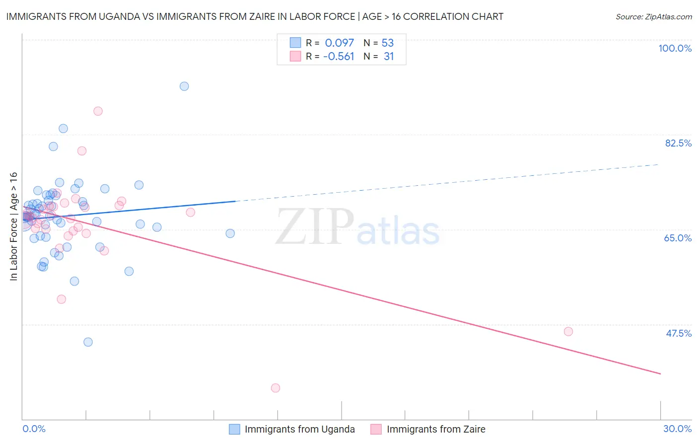 Immigrants from Uganda vs Immigrants from Zaire In Labor Force | Age > 16