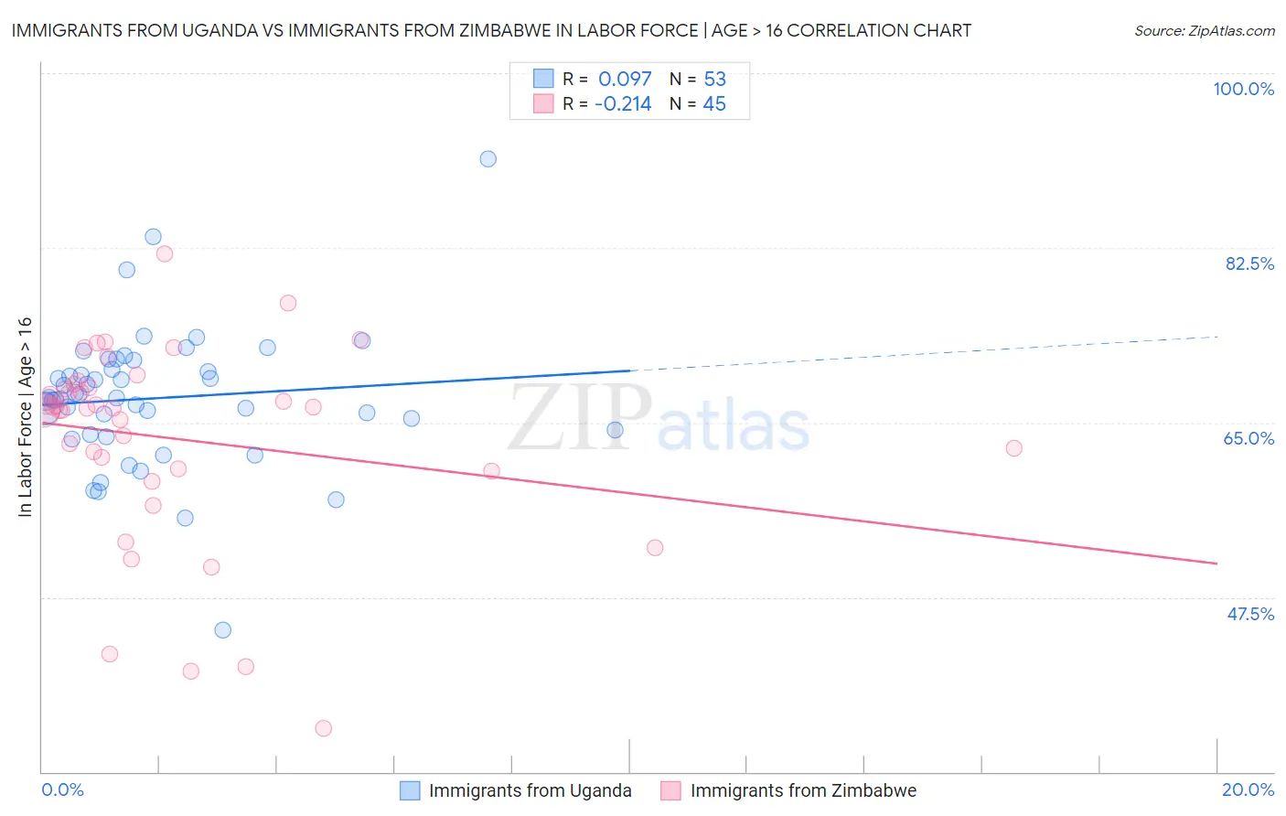 Immigrants from Uganda vs Immigrants from Zimbabwe In Labor Force | Age > 16