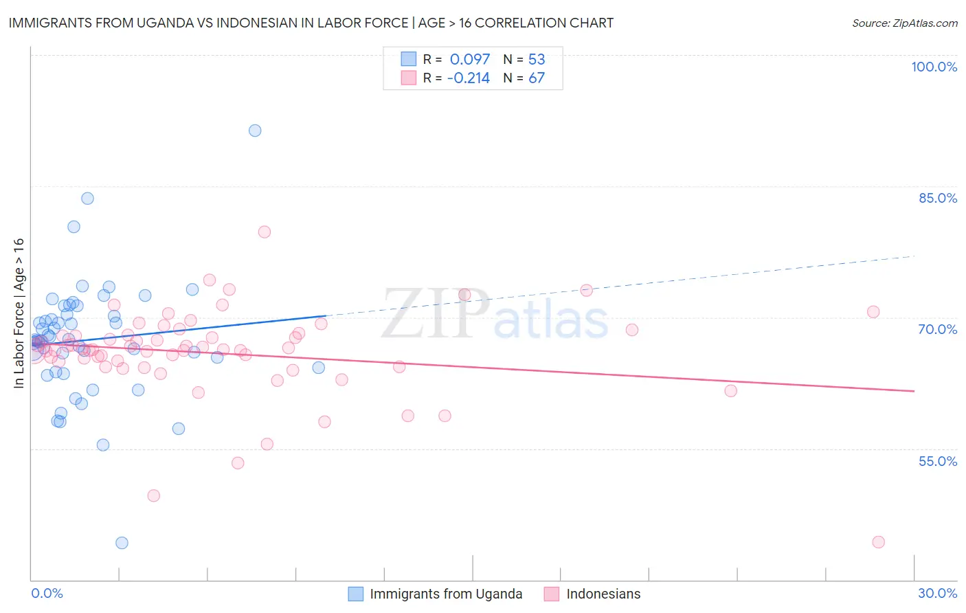 Immigrants from Uganda vs Indonesian In Labor Force | Age > 16