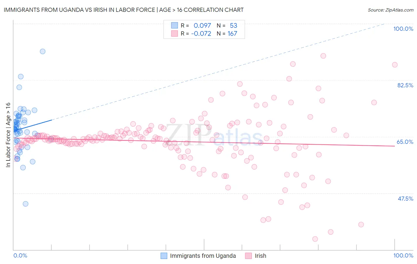 Immigrants from Uganda vs Irish In Labor Force | Age > 16