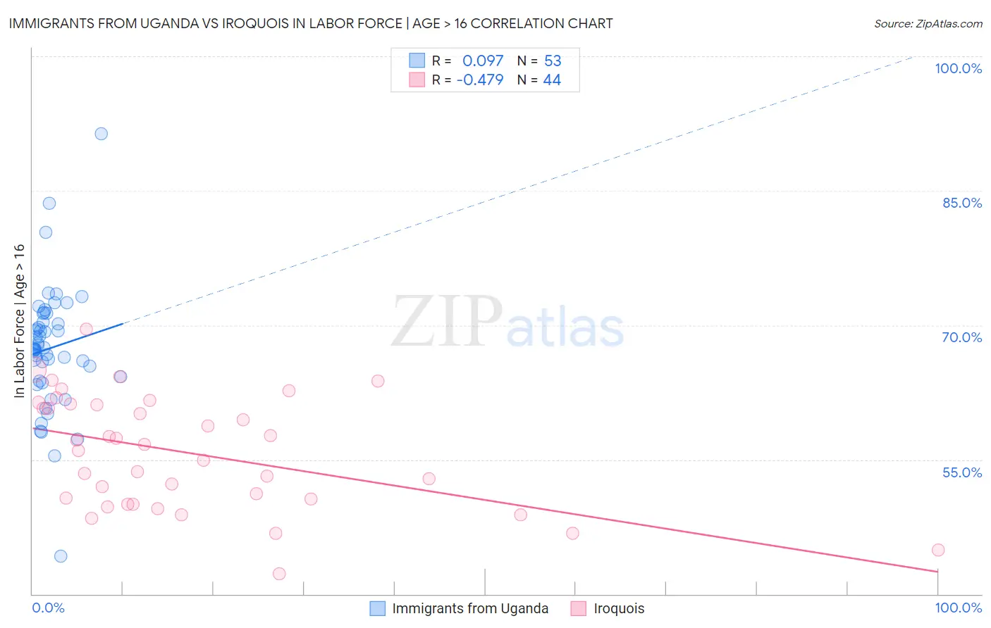 Immigrants from Uganda vs Iroquois In Labor Force | Age > 16