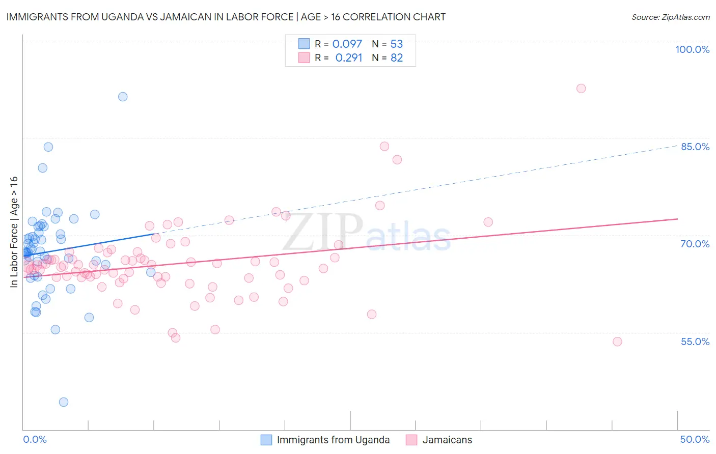 Immigrants from Uganda vs Jamaican In Labor Force | Age > 16