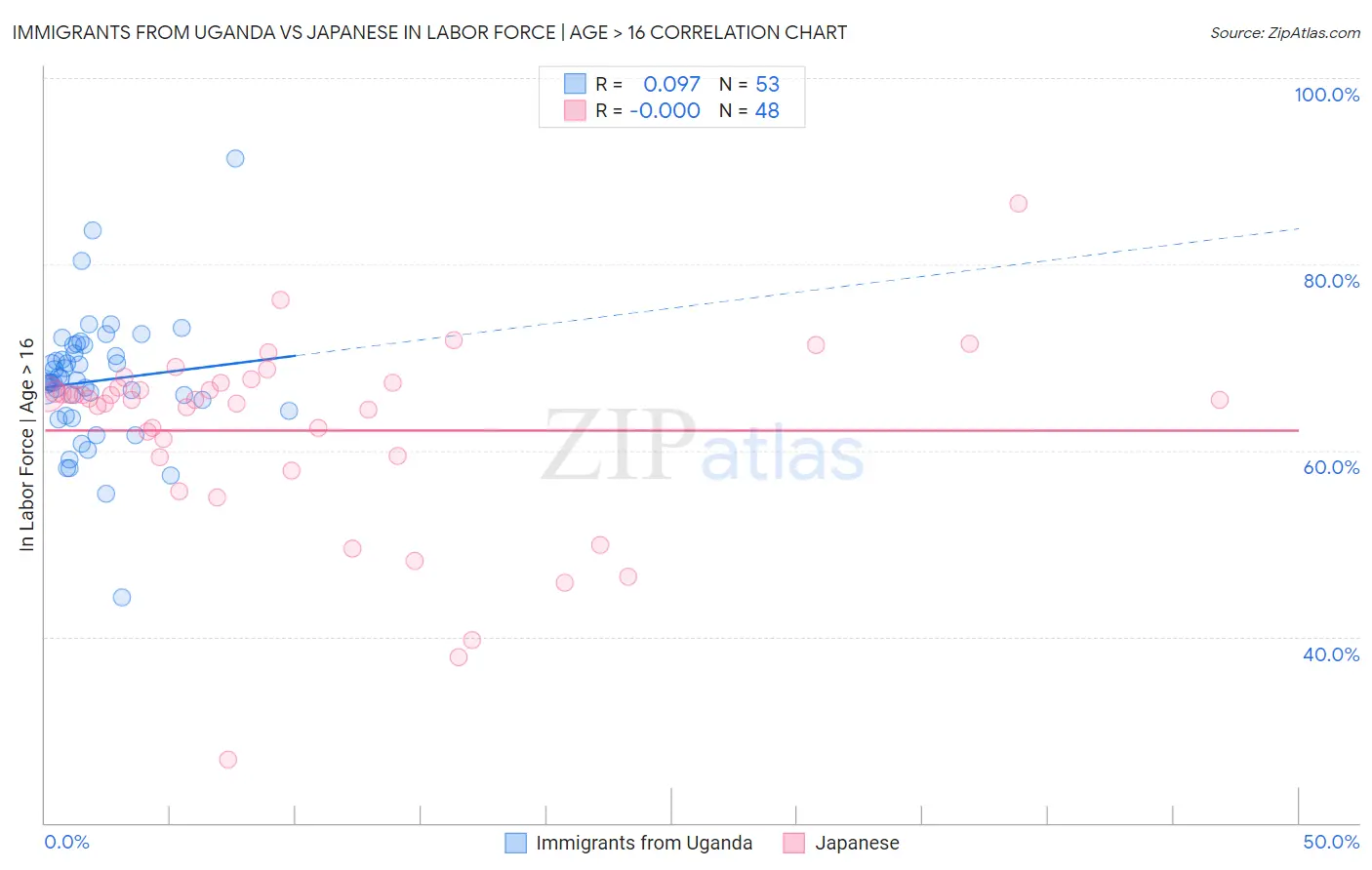 Immigrants from Uganda vs Japanese In Labor Force | Age > 16