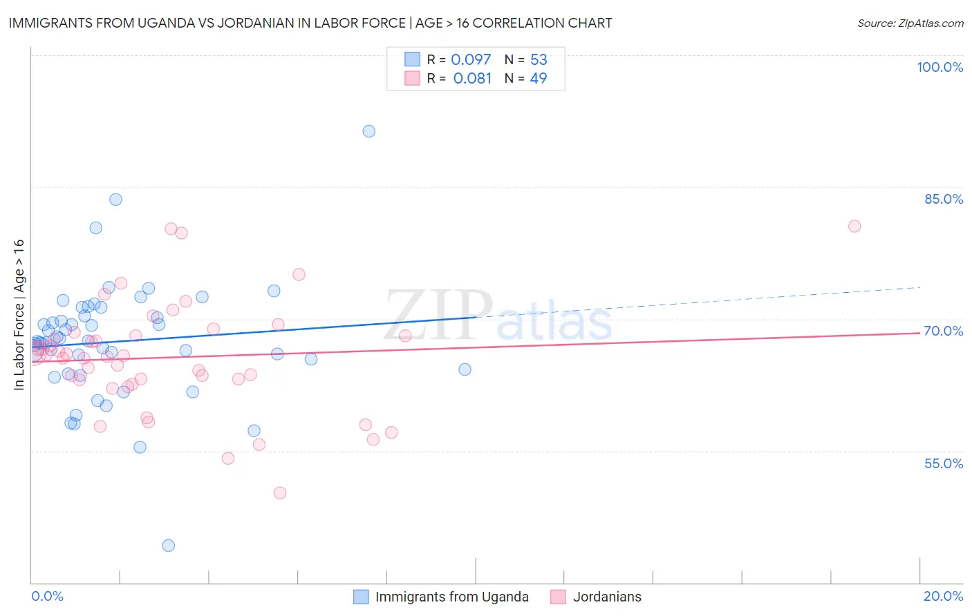 Immigrants from Uganda vs Jordanian In Labor Force | Age > 16