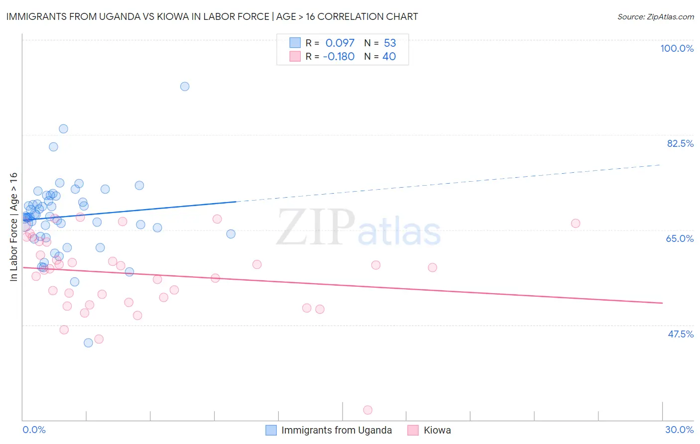 Immigrants from Uganda vs Kiowa In Labor Force | Age > 16