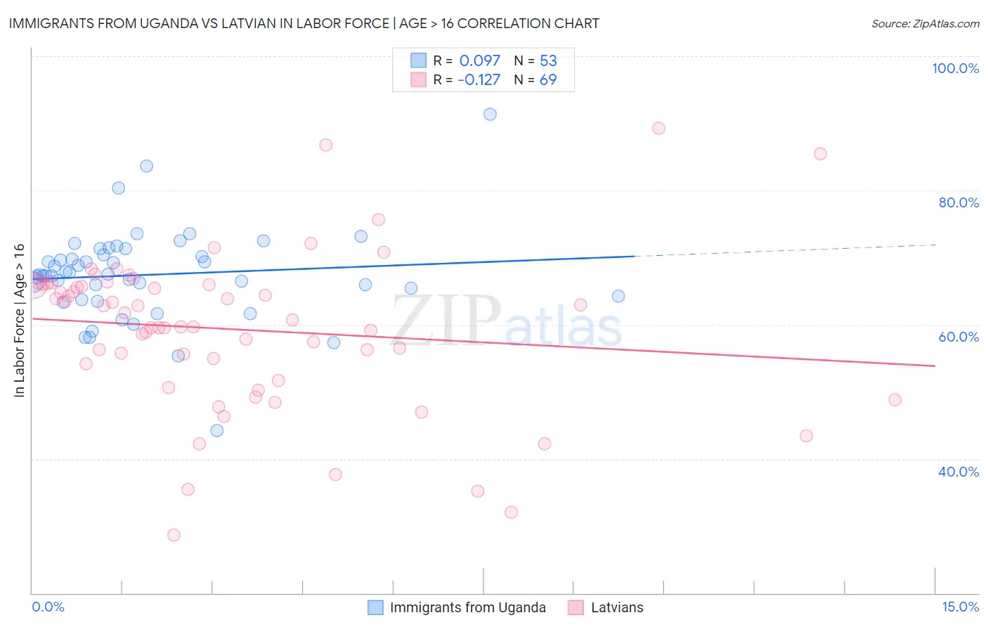 Immigrants from Uganda vs Latvian In Labor Force | Age > 16