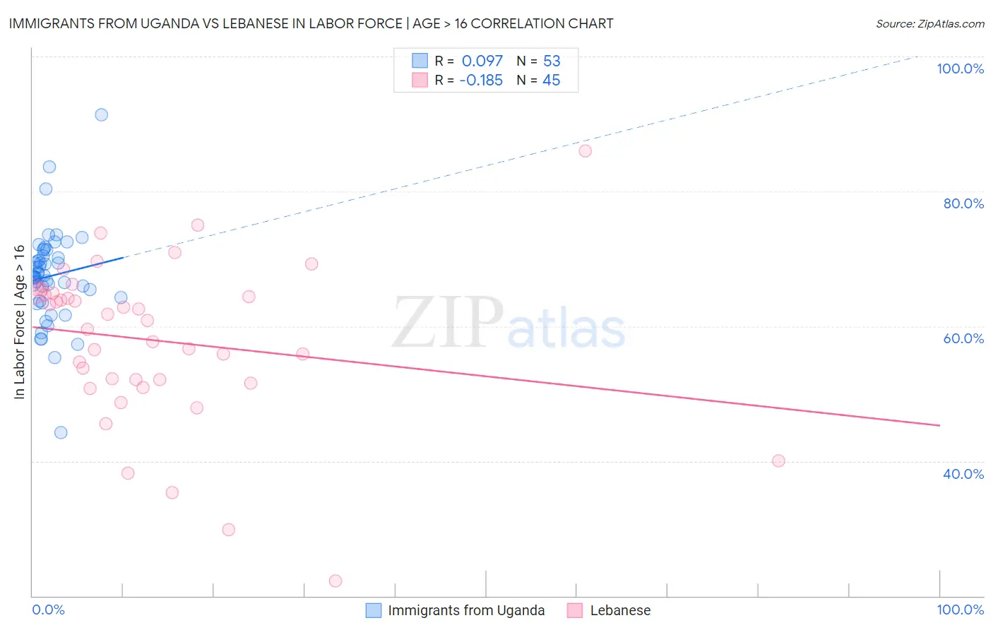 Immigrants from Uganda vs Lebanese In Labor Force | Age > 16