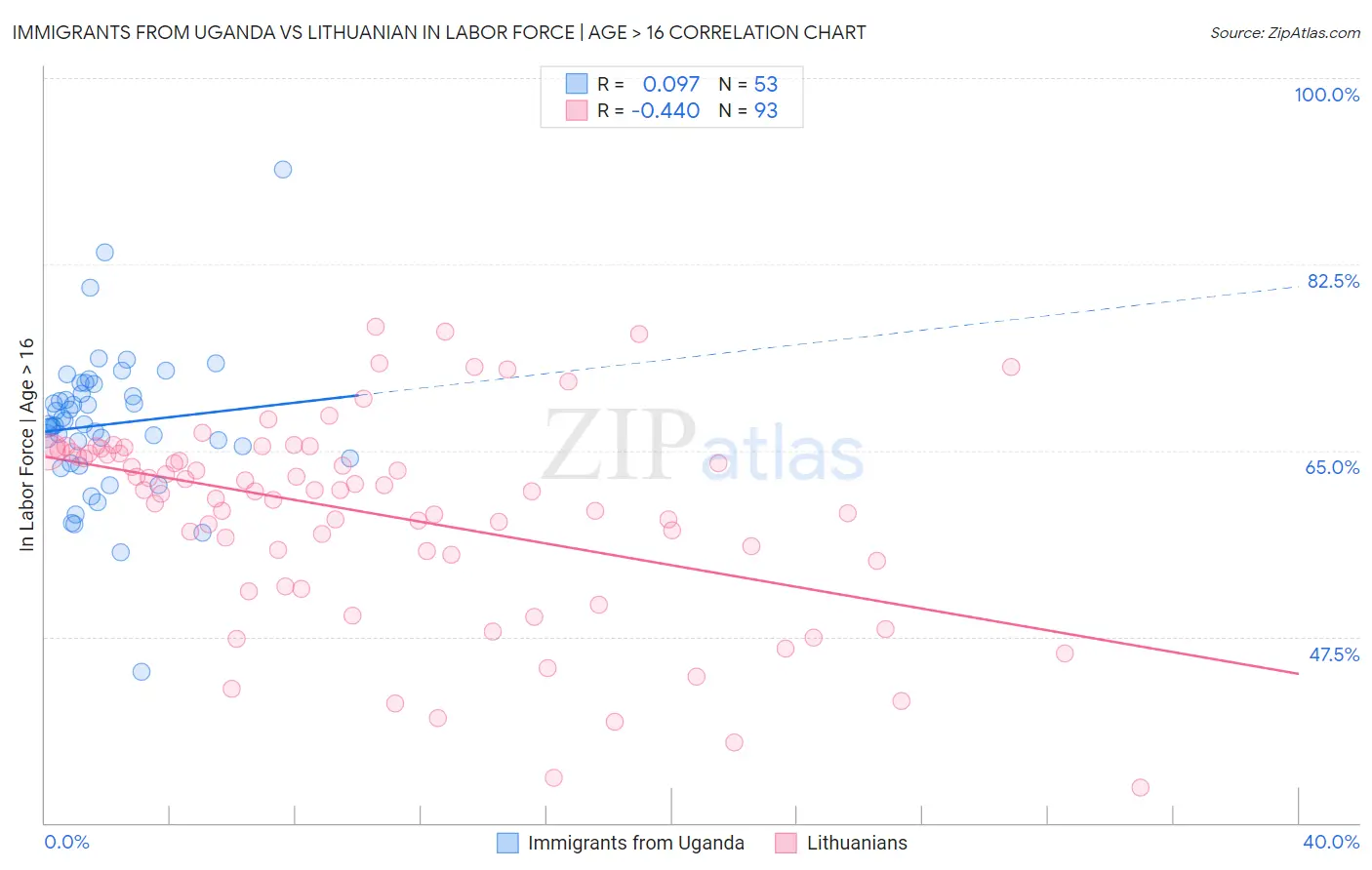 Immigrants from Uganda vs Lithuanian In Labor Force | Age > 16