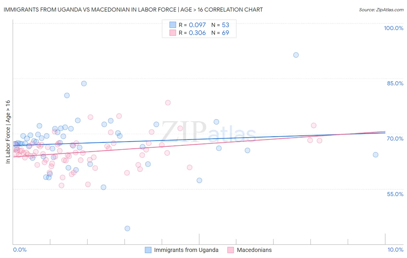 Immigrants from Uganda vs Macedonian In Labor Force | Age > 16