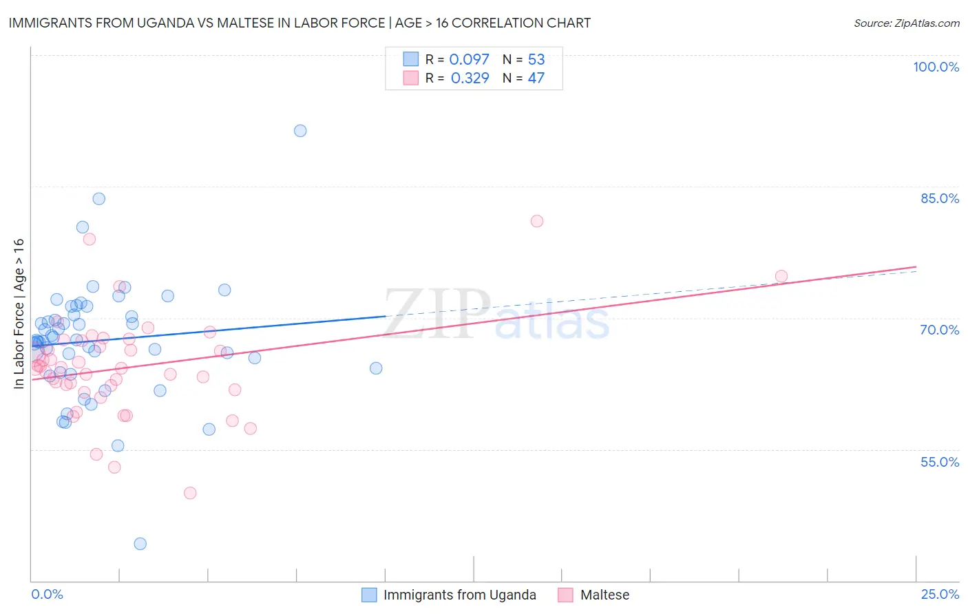 Immigrants from Uganda vs Maltese In Labor Force | Age > 16