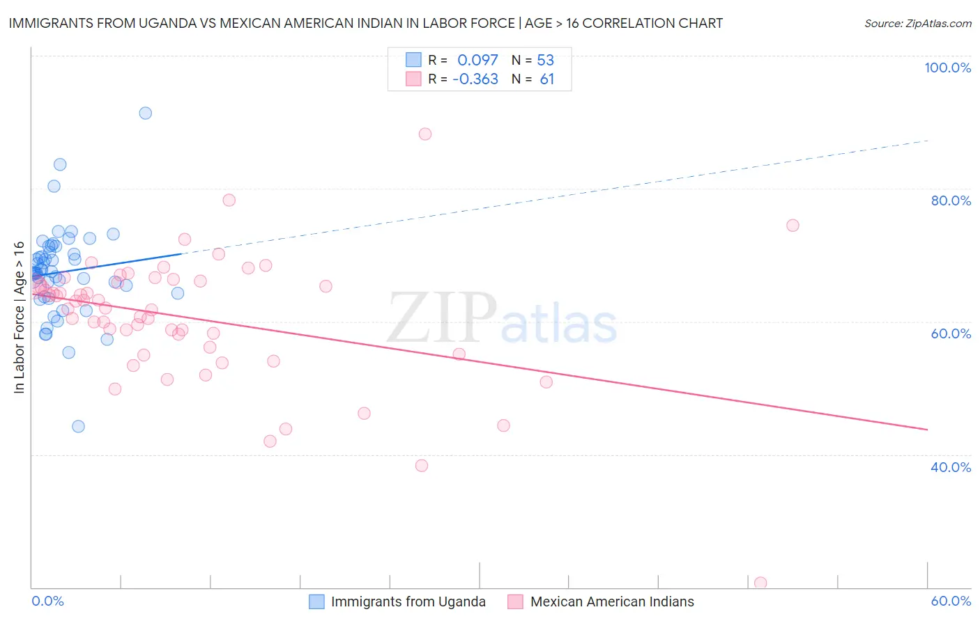 Immigrants from Uganda vs Mexican American Indian In Labor Force | Age > 16