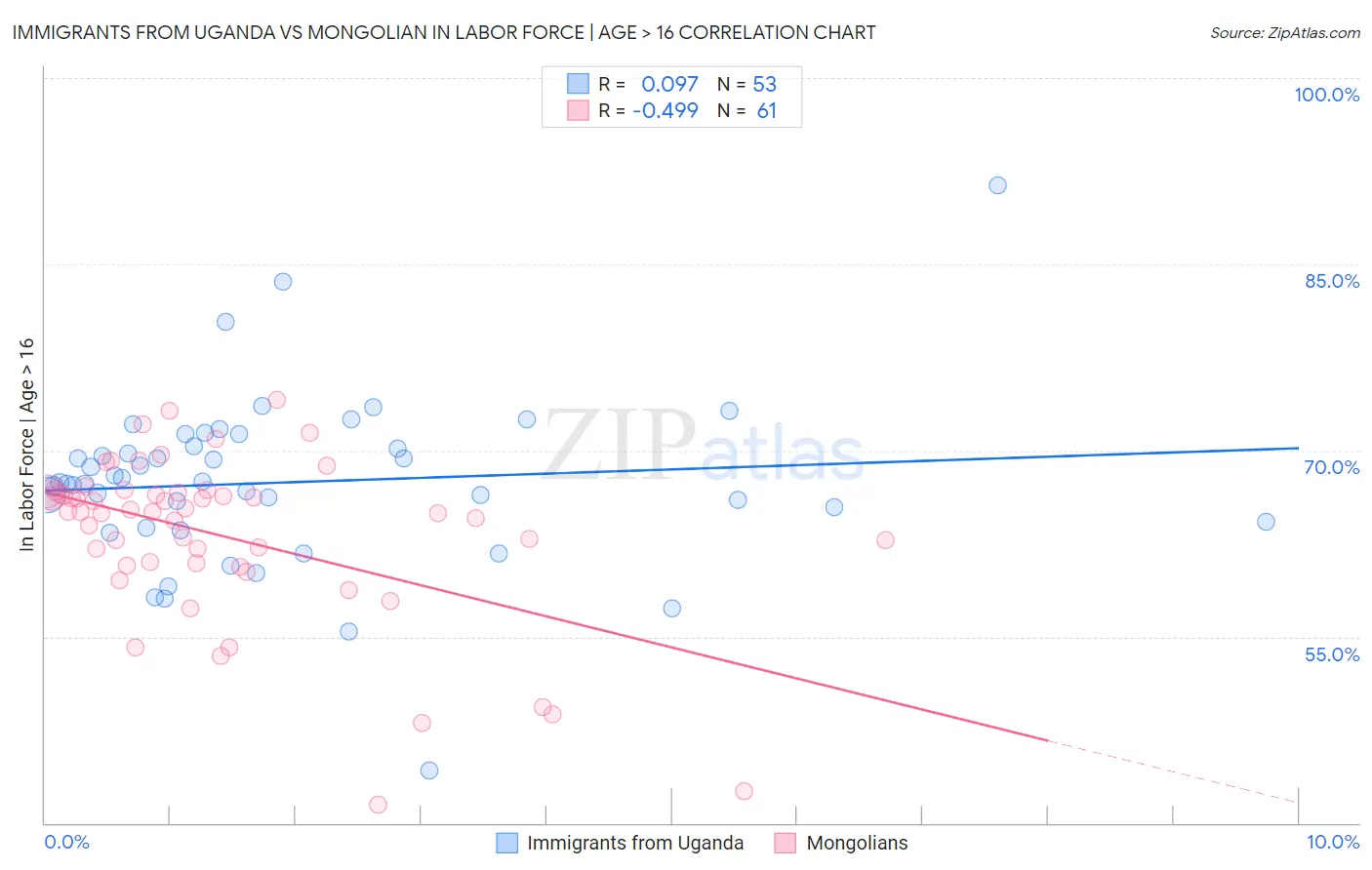 Immigrants from Uganda vs Mongolian In Labor Force | Age > 16