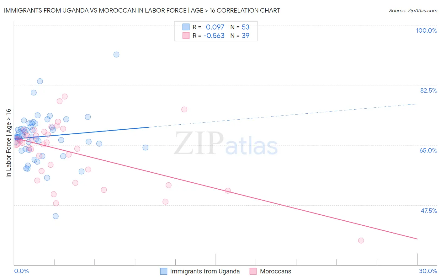 Immigrants from Uganda vs Moroccan In Labor Force | Age > 16