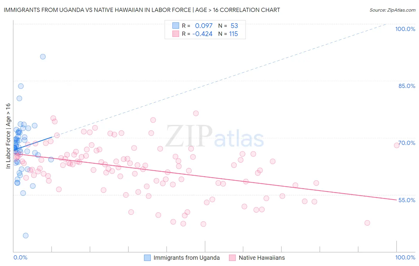 Immigrants from Uganda vs Native Hawaiian In Labor Force | Age > 16