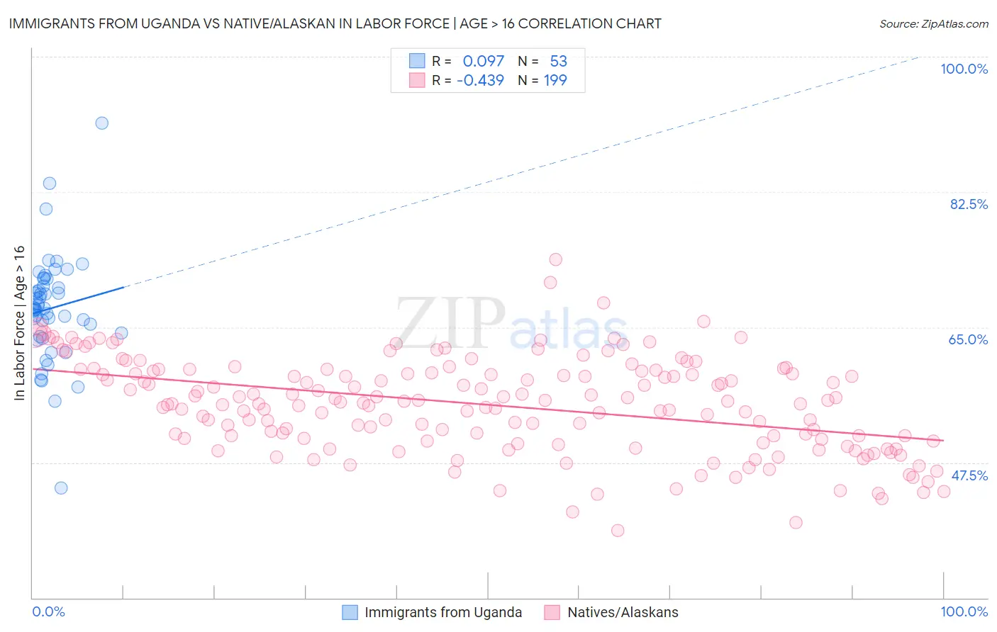 Immigrants from Uganda vs Native/Alaskan In Labor Force | Age > 16